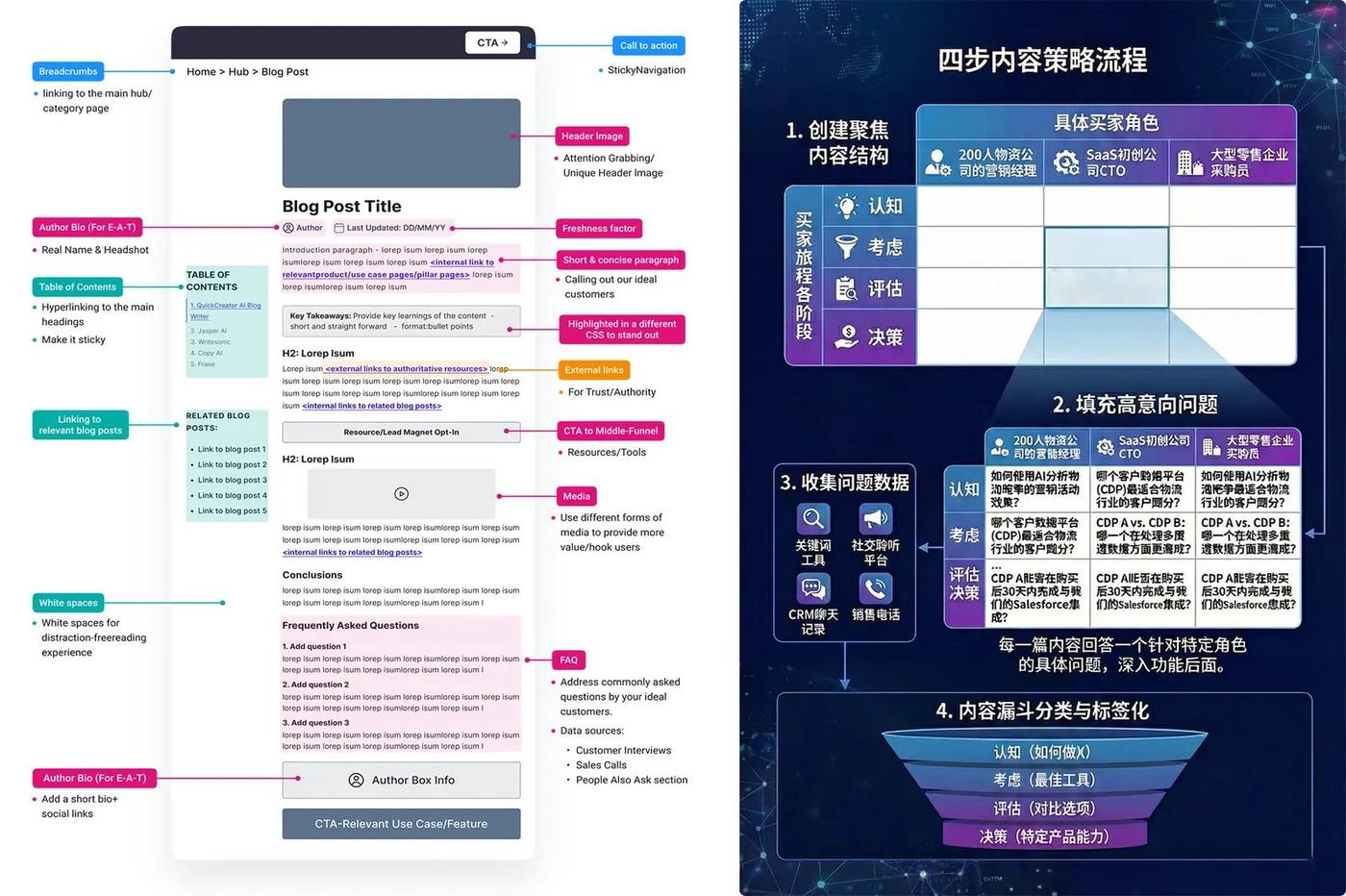 四阶内容生成示意